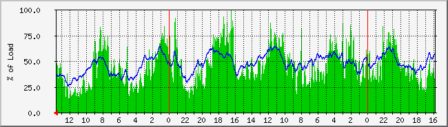 cpu Traffic Graph
