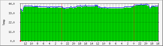 cputemp Traffic Graph
