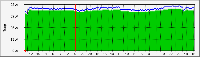 cputemp2 Traffic Graph