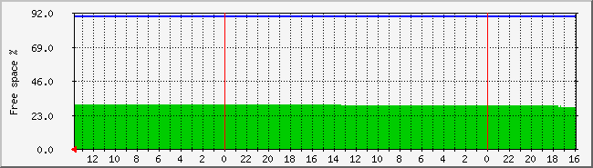 df Traffic Graph
