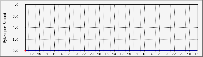 dvr Traffic Graph