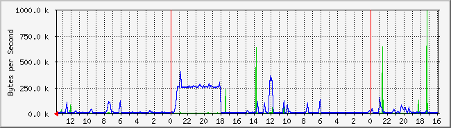 home Traffic Graph