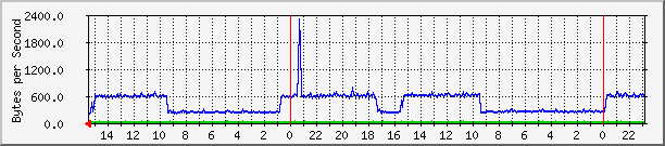 e1 Traffic Graph