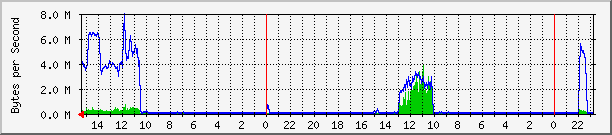 e11 Traffic Graph