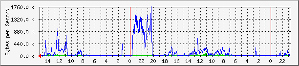 e12 Traffic Graph