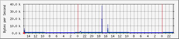 e16 Traffic Graph