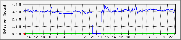 e19 Traffic Graph
