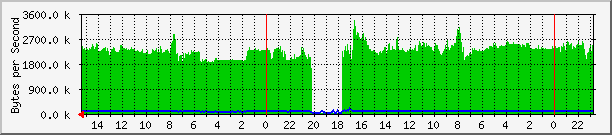 e20 Traffic Graph