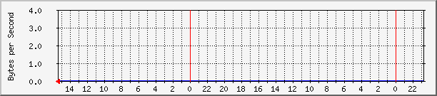 e23 Traffic Graph