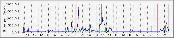e24 Traffic Graph
