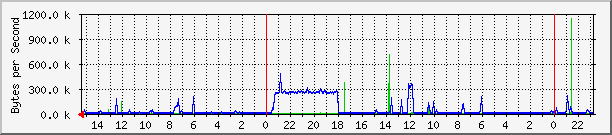 e3 Traffic Graph