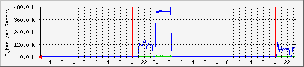 e4 Traffic Graph