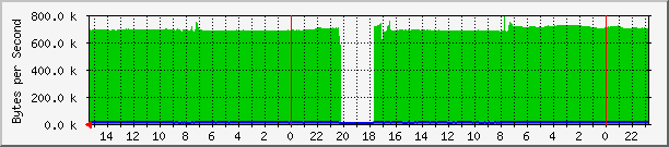 e6 Traffic Graph