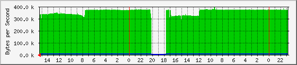 e7 Traffic Graph