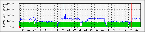 e9 Traffic Graph