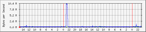 g3 Traffic Graph