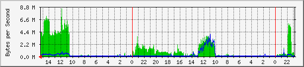 g4 Traffic Graph