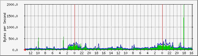 local_gw_s Traffic Graph
