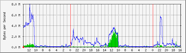 local_home Traffic Graph
