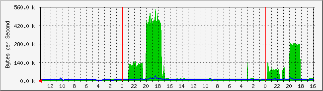 ppp0 Traffic Graph