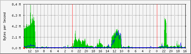 ppp1 Traffic Graph