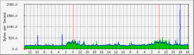 serg_remote Traffic Graph