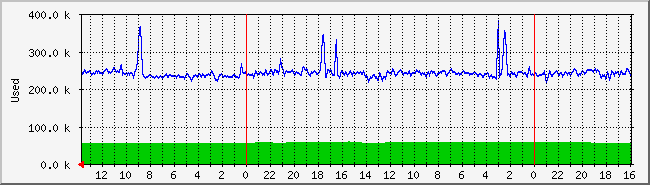 swap Traffic Graph