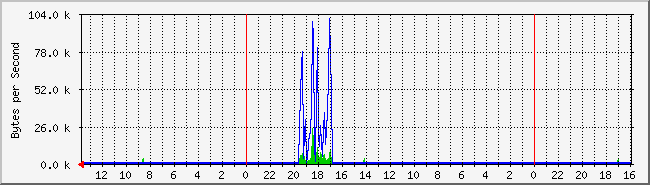 uplinkcam Traffic Graph