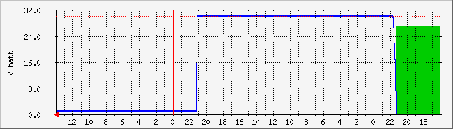 Battery Voltage Graph