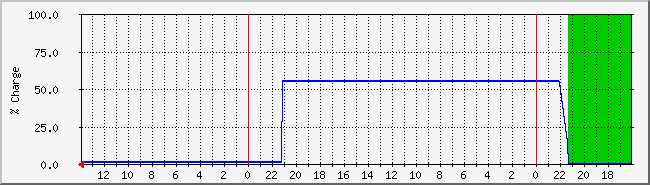 Battery Charge Graph