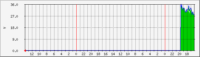 AC Voltage Graph