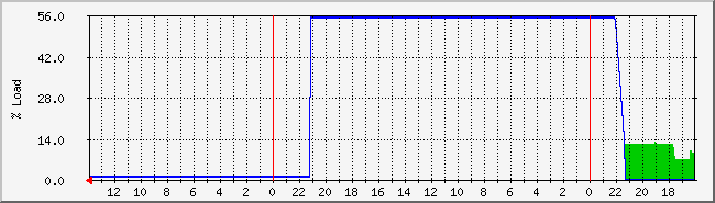 Load Graph