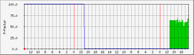 AC Voltage Graph