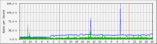 webserver Traffic Graph